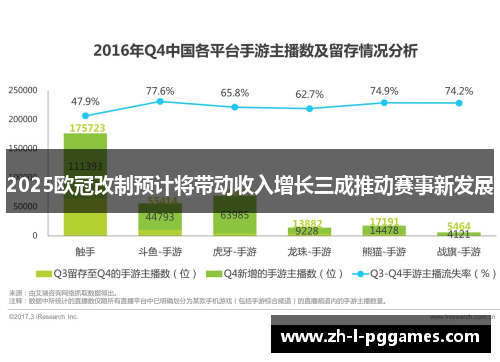2025欧冠改制预计将带动收入增长三成推动赛事新发展 2025欧冠改制预计将带动收入增长三成推动赛事新发展